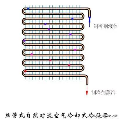 冷凝器的作用及原理图，冷凝器工作原理动态图（冷凝器的种类和工作原理）