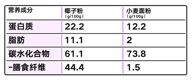 椰子成分及营养，椰子的营养价值很全面