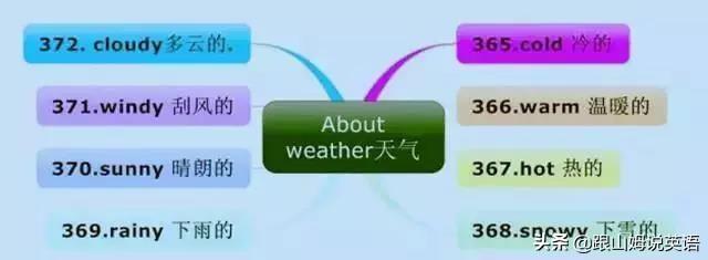 英语单词思维导图，英语词汇思维导图教程（史上最全思维导图）