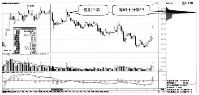 筹码峰选股方法和图解，筹码分布运用技巧图解（涨停成功率高达百分之九十九）