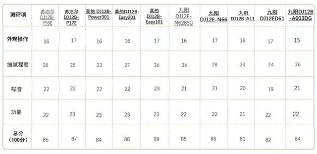 现磨豆浆用什么机器好，实测10款不到300元的豆浆机