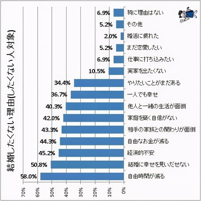 日本年轻人为什么都不愿意结婚呢，日本年轻人为何不再想结婚生子