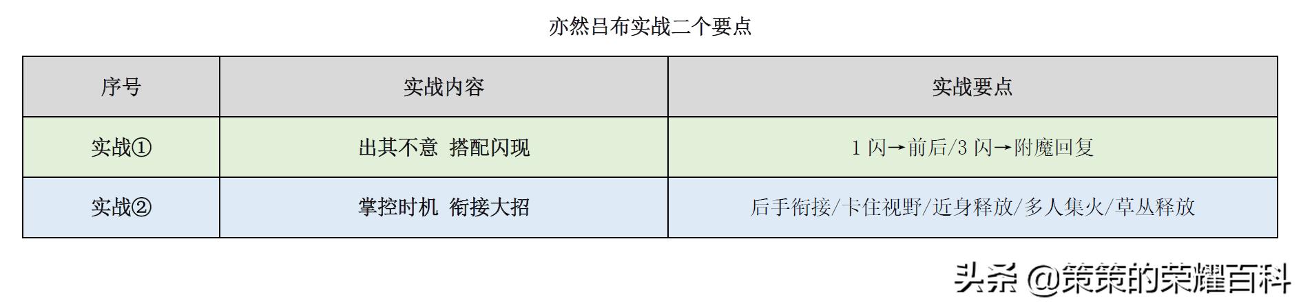 王者荣耀吕布出装，王者荣耀中吕布的最强输出装（“冰甲逐风流”吕布火了）
