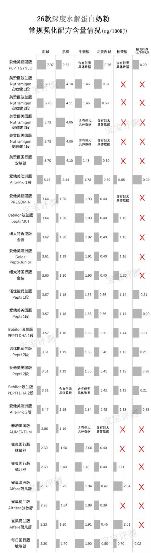 26款深度水解蛋白奶粉简评，关于深度水解奶粉