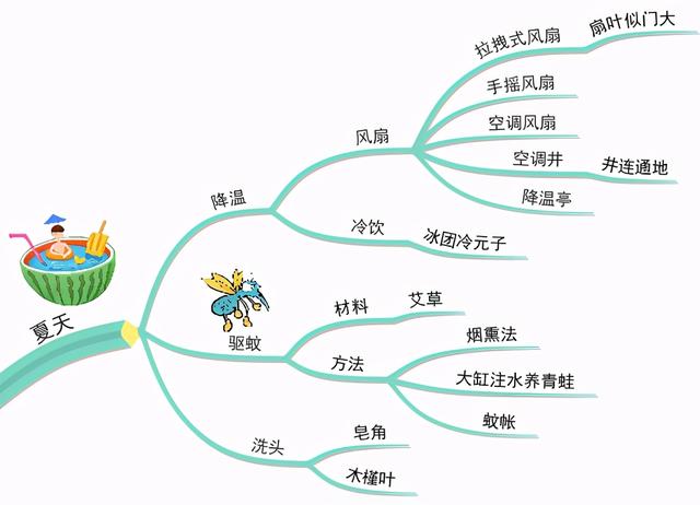 古代历史时间思维导图，史上最清晰的历史思维导图