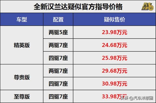 加量不加价？全新丰田汉兰达疑似售价曝光，24万起与老款同堂销售