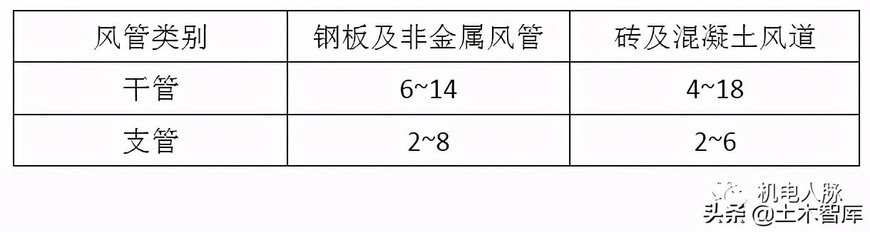 风管风速怎么计算风量，风管风量计算方法与设计步骤