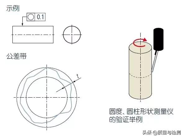 真圆度的符号，圆度符号和定义