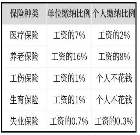 社保五险一金包括哪些险种，五险一金和保险必须要懂得的知识