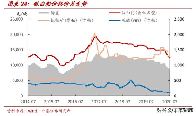 国际钛白粉前景，钛白粉行业深度报告