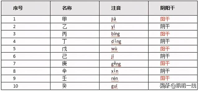天干地支怎么组合，天干地支怎么划分