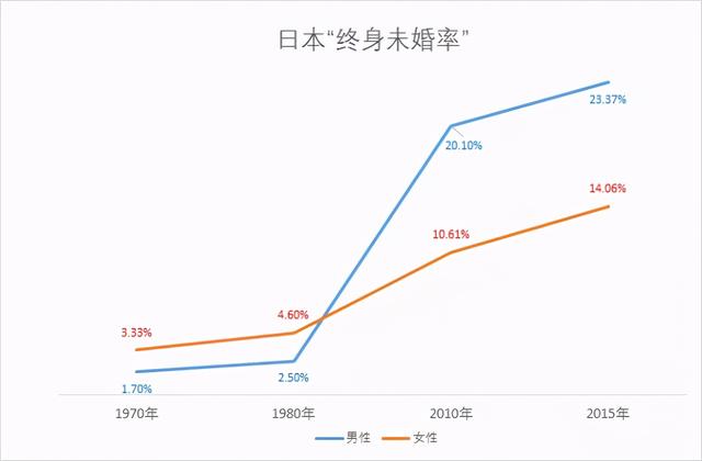 日本年轻人为什么都不愿意结婚呢，日本年轻人为何不再想结婚生子