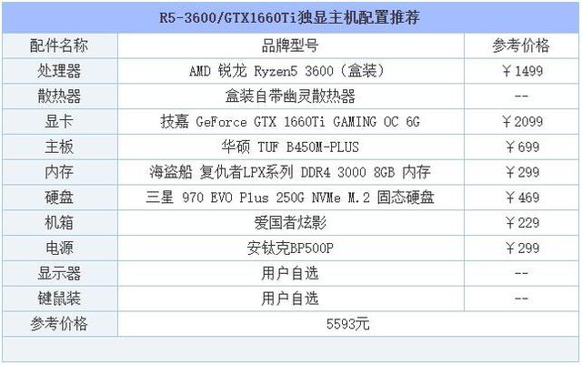 高端电脑配置清单，自己组装电脑最高配置清单