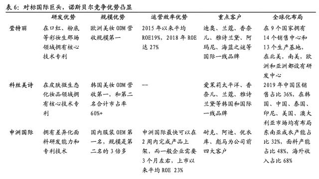 化妆品代工行业分析，2022年中国化妆品代工市场规模、企业注册数量及行业竞争格局分析