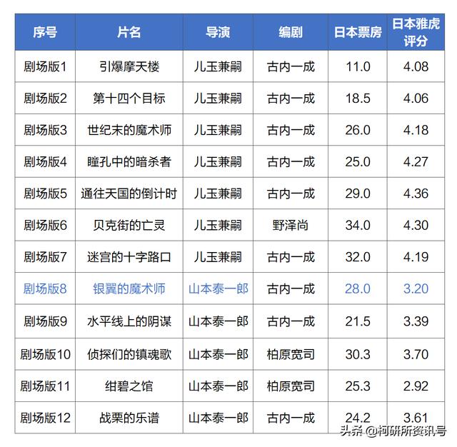 名侦探柯南剧场版顺序，柯南剧场版发行时间顺序（名侦探柯南1-25部剧场版合集）