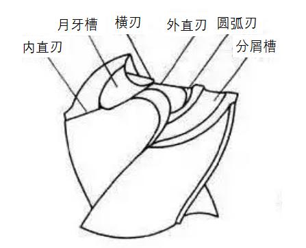 群钻的种类和特点，群钻的各种钻型