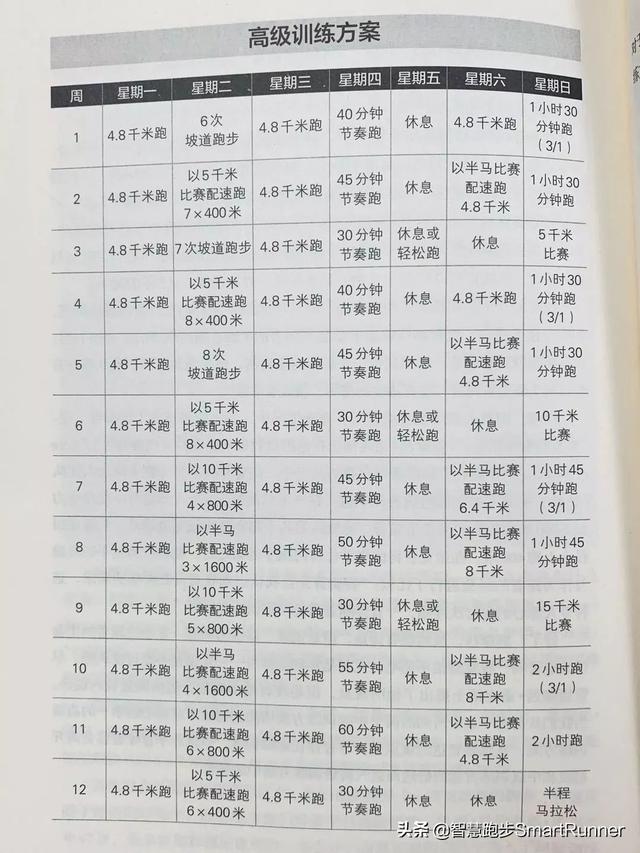 马拉松为什么分成半马全马，完赛半马，怎么开始全马