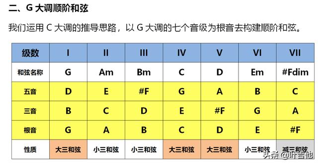 g和弦构成音的指法，和弦指法，入门必看