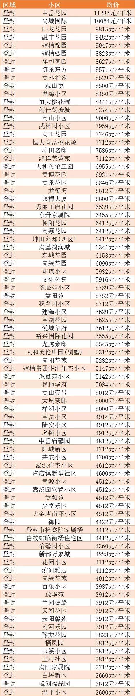 郑州各区房价一览表，在哪查看郑州各个区最新房价（郑州各区房价最新走势）