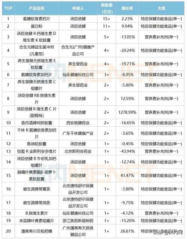 保健品品牌排名，保健品市场品类排名