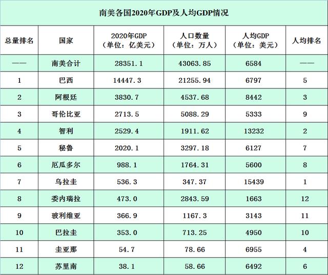 阿根廷人均收入，巴西和阿根廷人均gdp（留学阿根廷。1985年人均GDP曾达到了世界第一。）