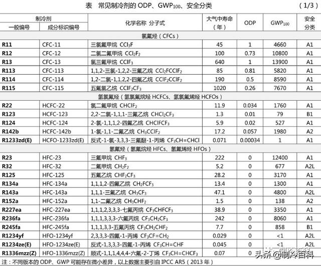 好一点的冷媒和一般的冷媒，买空调别忘了挑制冷剂