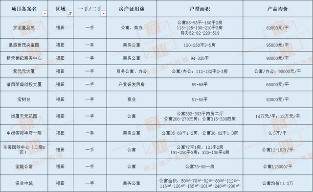 深圳有哪些公寓自住为主，深圳公寓最全汇总