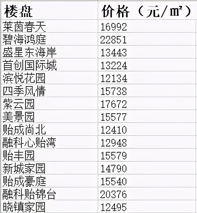 天津市100个房价最高的小区，天津楼市出现30万一平的天价房