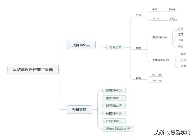 如何做竞价推广，竞价新手该怎么做好竞价推广（百度竞价推广实战全套教程）