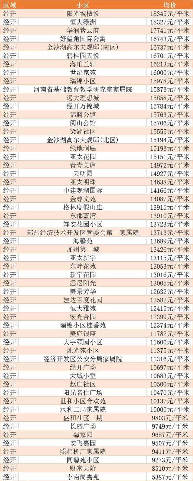 郑州各区房价一览表，在哪查看郑州各个区最新房价（郑州各区房价最新走势）