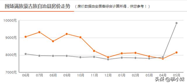 丰宁好地段房价多少一平，最新房价走势大丰宁降了