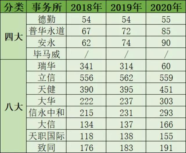 最新会计师事务所排名，全球会计师事务所排名公布
