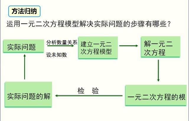 二元一次方程应用题配套问题诀窍，一元二次方程应用题一网打尽