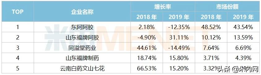 中国十大阿胶排名，阿胶厂家排名