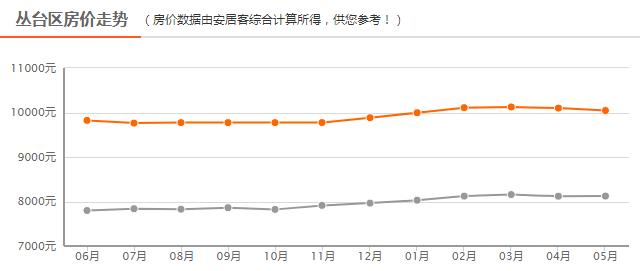 邯郸8月份最新房价，2023年4月邯郸主城区房价9620元/㎡