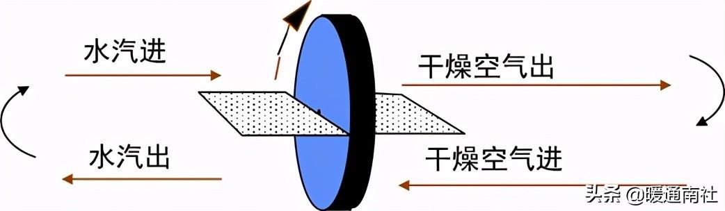 转轮热回收除湿机选型参数，泰力信TLX-Z26000E叠式转轮除湿机在化工行业的应用