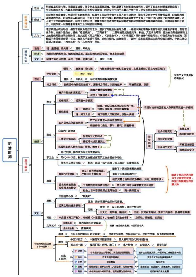 高中历史思维导图，高中历史知识点大全思维导图