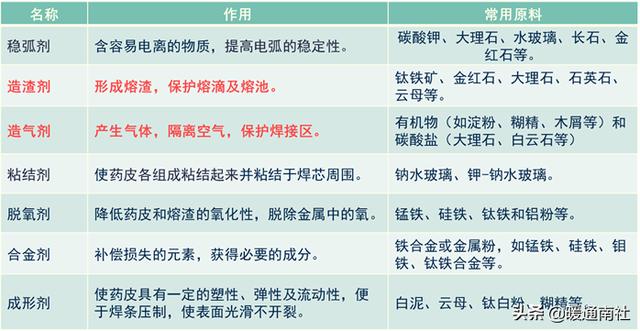 基础焊接常用材料，焊接材料知识大全