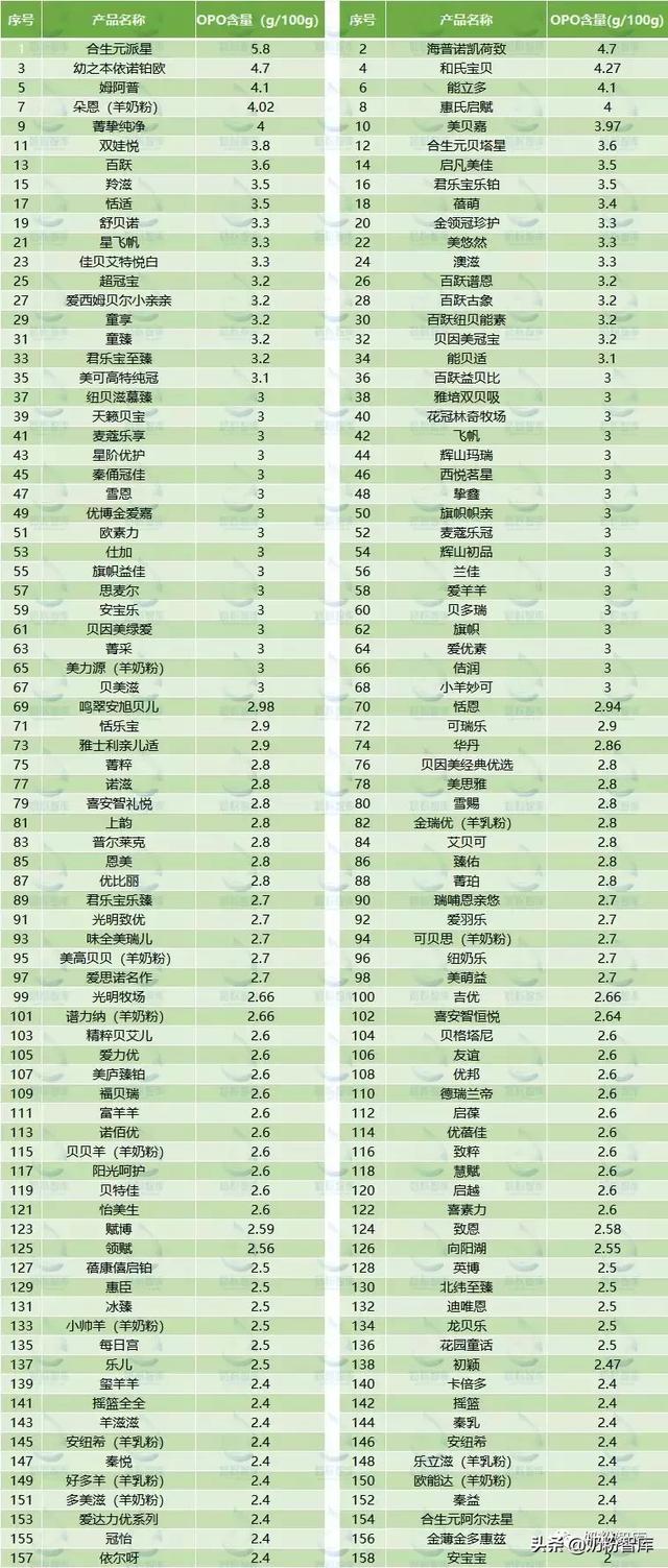 奶粉opo与opn的区别，不知道怎么看奶粉成分