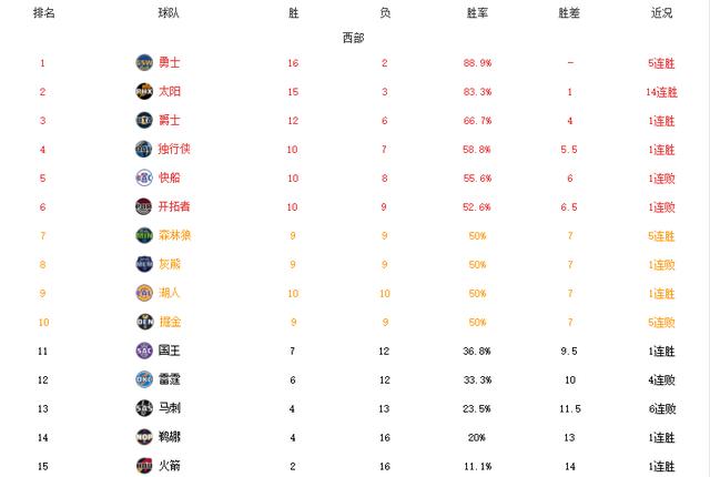 勇士今天比赛结果，nba勇士队今年战绩（库里39+8+8勇士逆转终结鹈鹕5连胜重回西部第六）