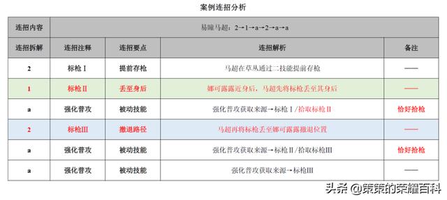 王者荣耀伤害最高战士马超，马超一枪三杀伤害爆炸