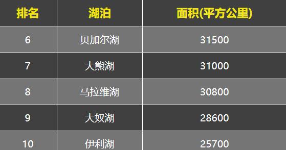 世界上十大淡水湖排名，世界10大淡水湖排名