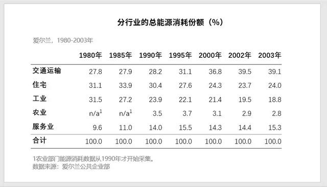 ppt表格设计，怎么在ppt中做出简洁美观的表格（高大上的PPT表格怎么做）