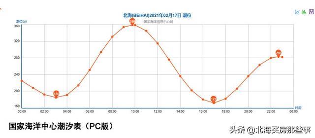 北海看潮汐表赶海，北海本地人外地人都需要的看海神器