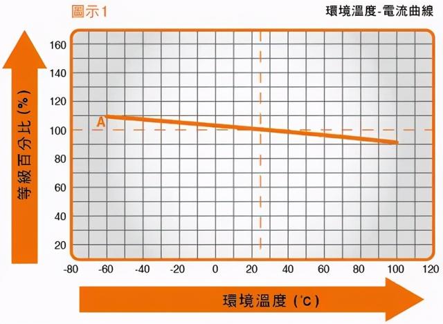 保险丝的选择，保险丝选择的主要参数