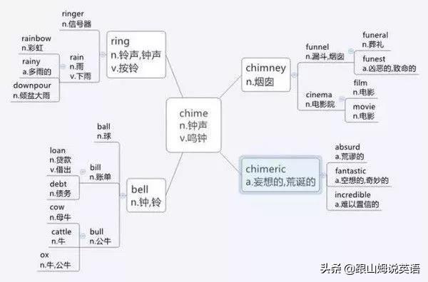 英语单词思维导图，英语词汇思维导图教程（史上最全思维导图）