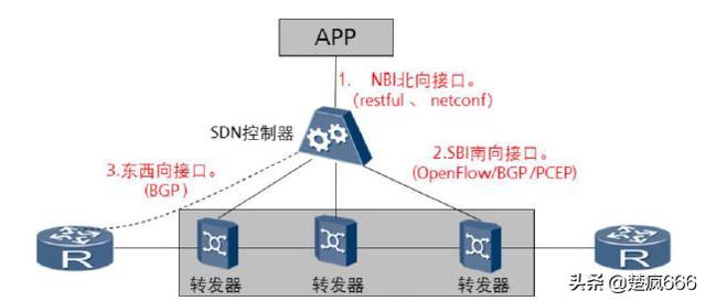 sdn网络技术讲解，浅谈软件定义网络