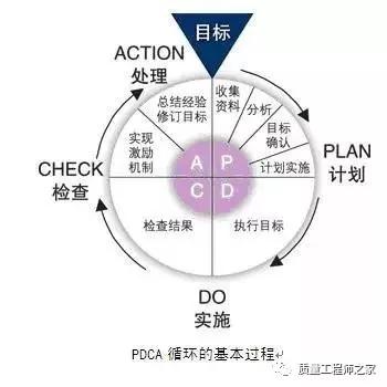 pdca管理模式，什么是PDCA循环管理（一款简单快速的绘制工具）
