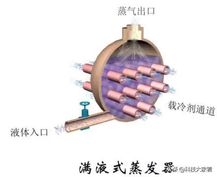 冷凝器的作用及原理图，冷凝器工作原理动态图（冷凝器的种类和工作原理）