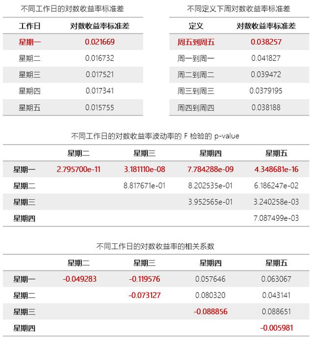波动性与周期性的关系，波动率的日历效应